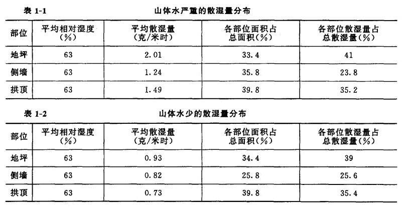 2為倉庫水汽濕度少的試驗數(shù)據(jù)