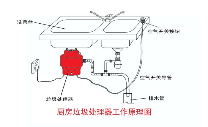 垃圾分類大勢所趨 垃圾處理器能否迎來市場機遇？