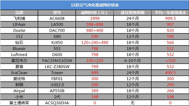 實測15款空氣凈化器濾網價格表