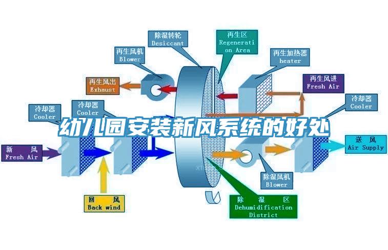 幼兒園安裝新風(fēng)系統(tǒng)的好處