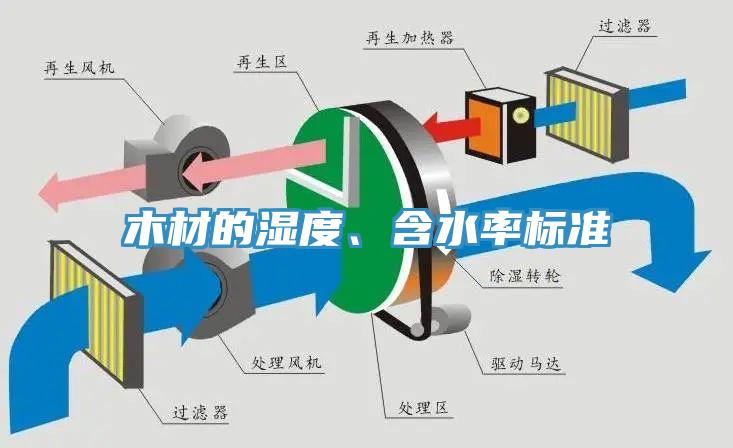 木材的濕度、含水率標準