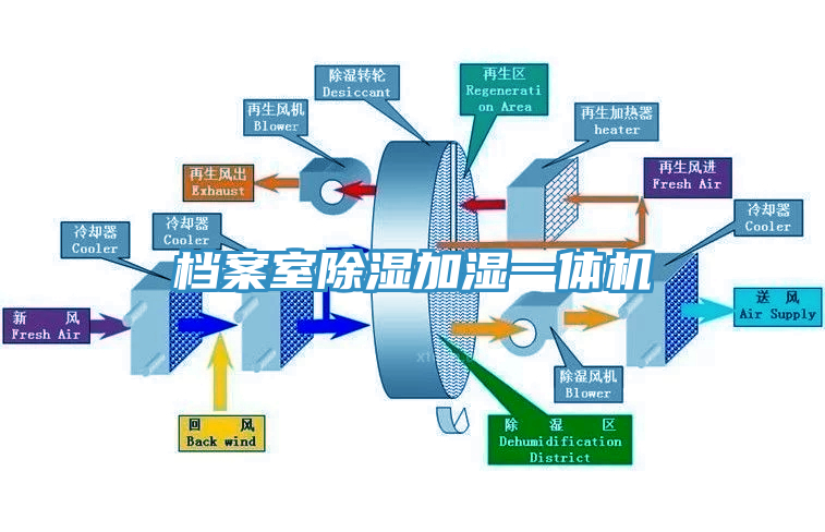 檔案室除濕加濕一體機(jī)