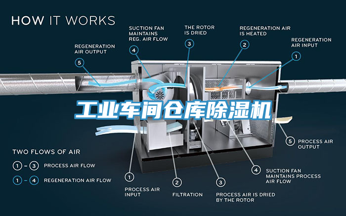 工業車間倉庫除濕機