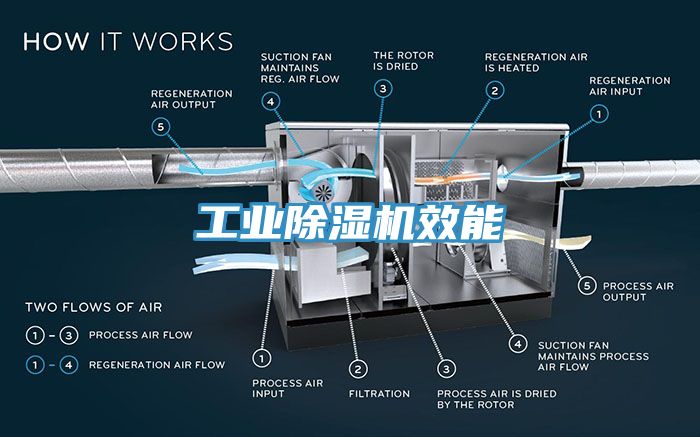 工業(yè)除濕機(jī)效能