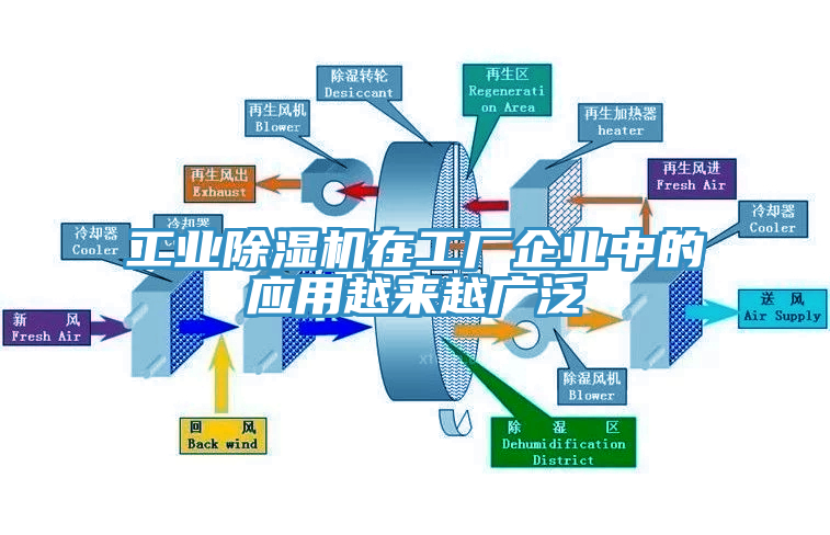 工業除濕機在工廠企業中的應用越來越廣泛