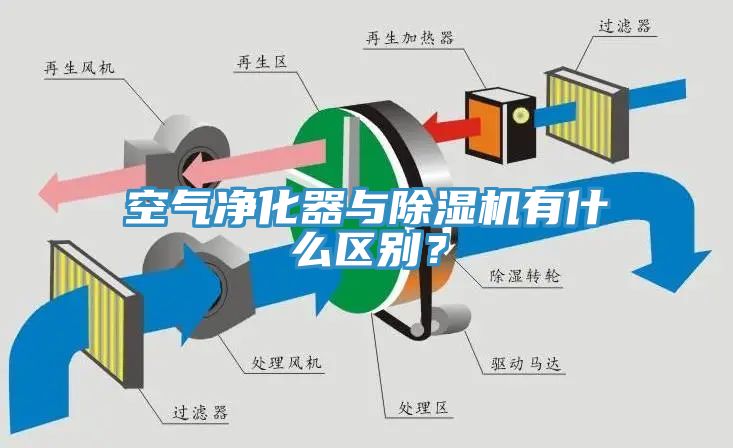 空氣凈化器與除濕機有什么區別？