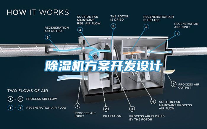 除濕機方案開發設計